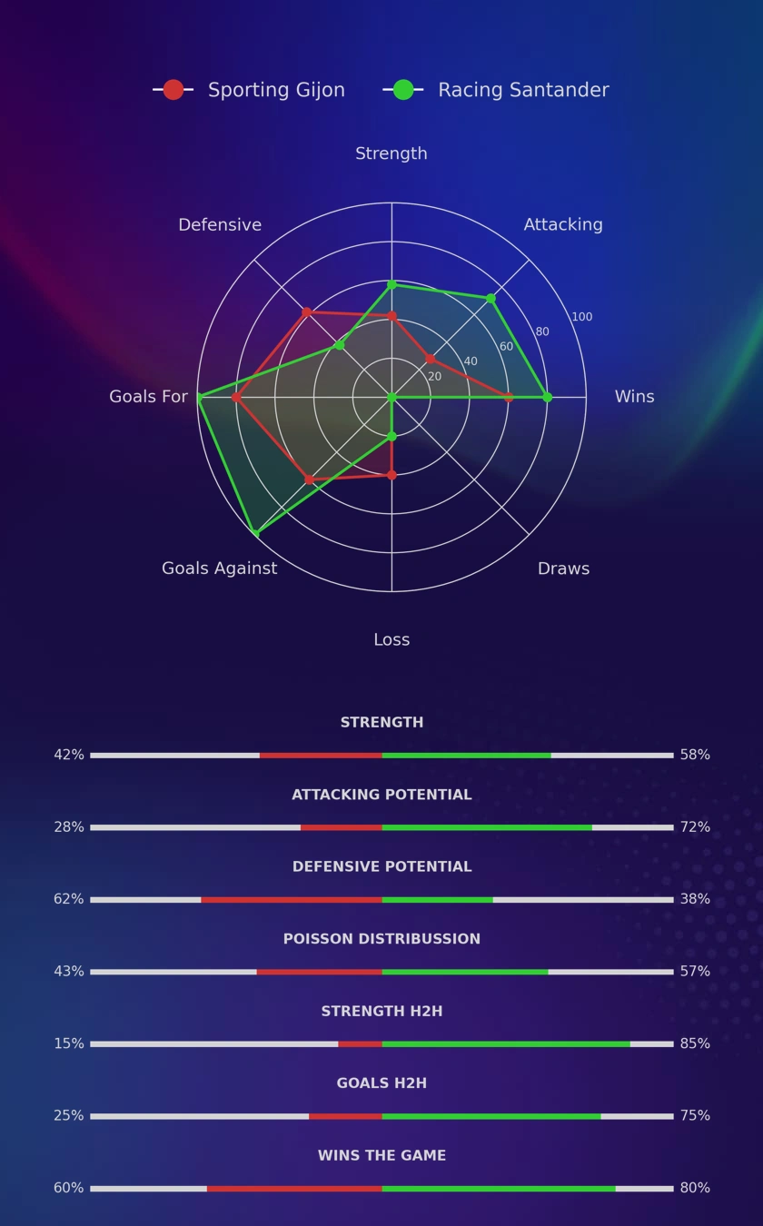 Sporting Gijon - Racing Santander diagrams