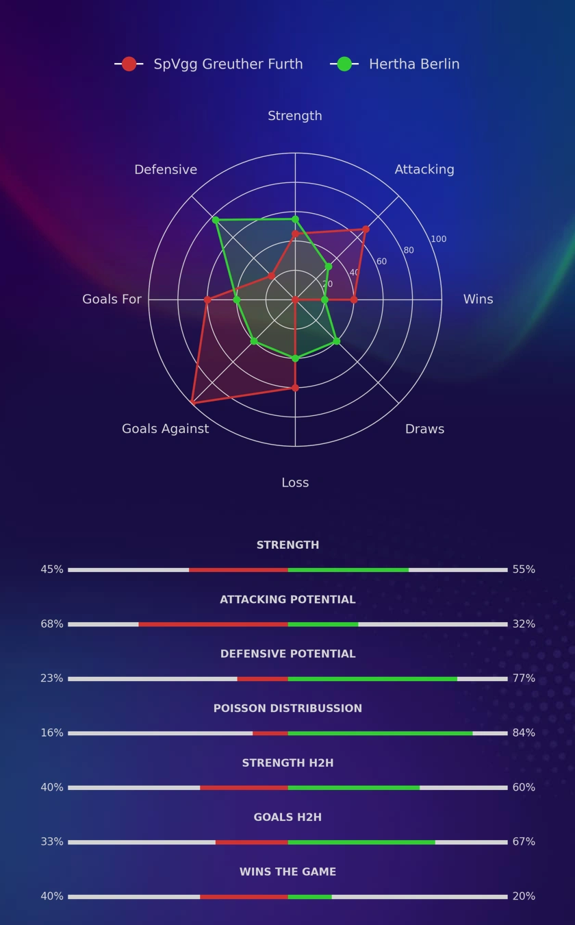 SpVgg Greuther Furth - Hertha Berlin diagrams