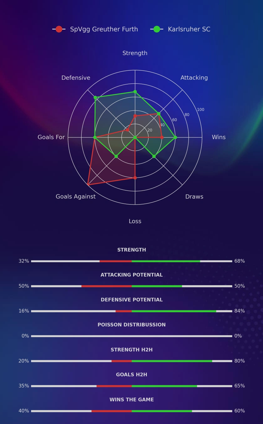 SpVgg Greuther Furth - Karlsruher SC diagrams