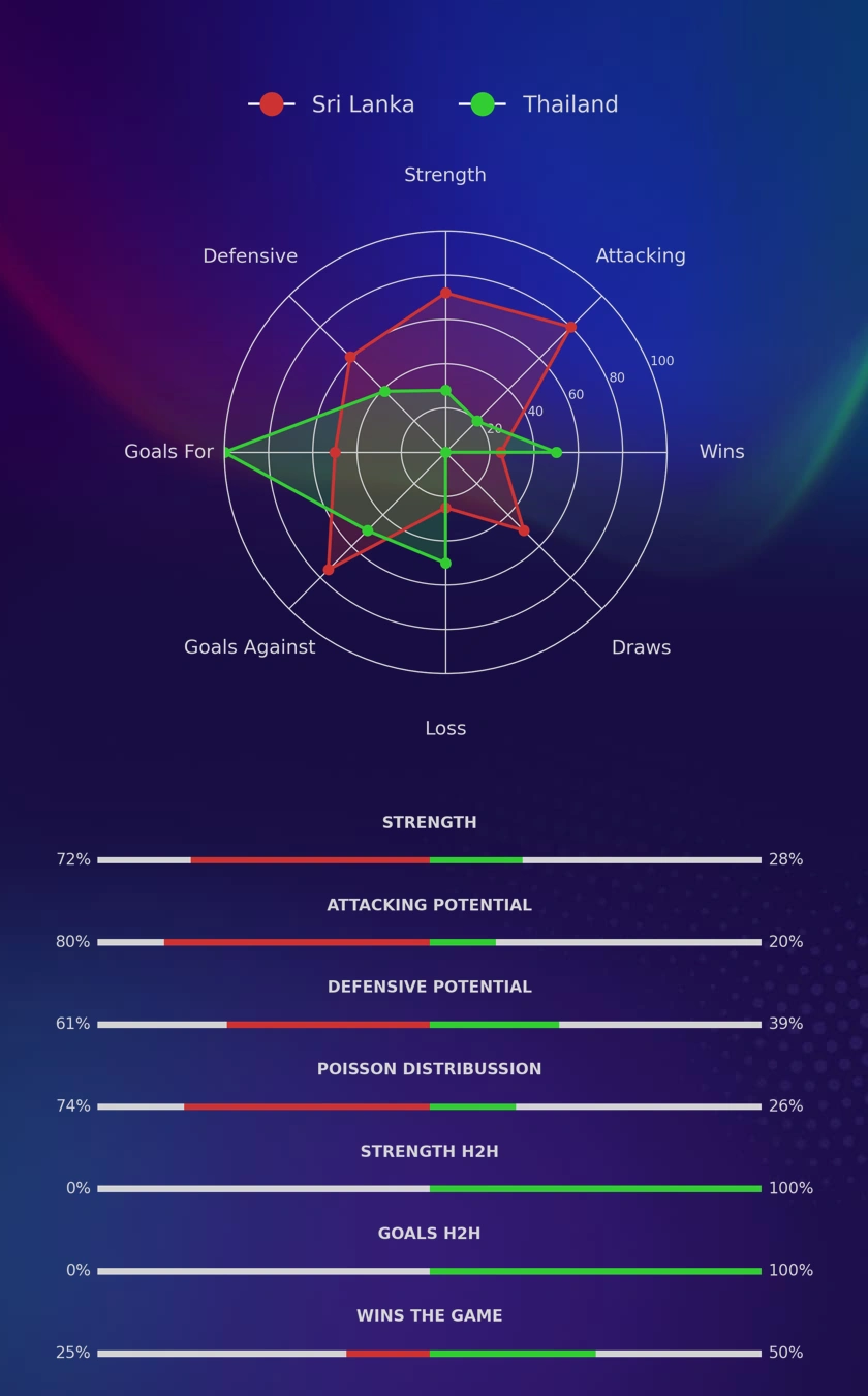 Sri Lanka - Thailand diagrams