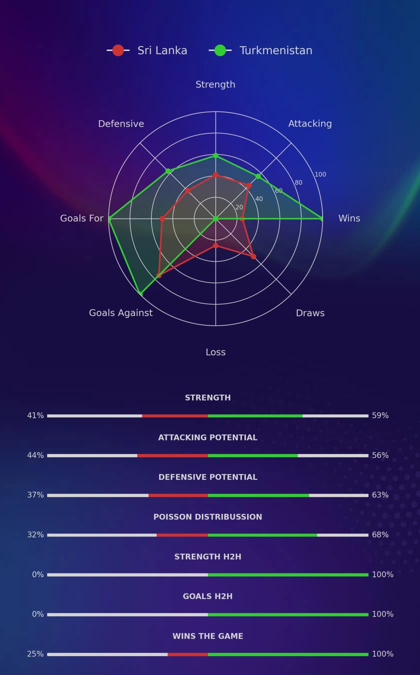 Sri Lanka - Turkmenistan diagrams