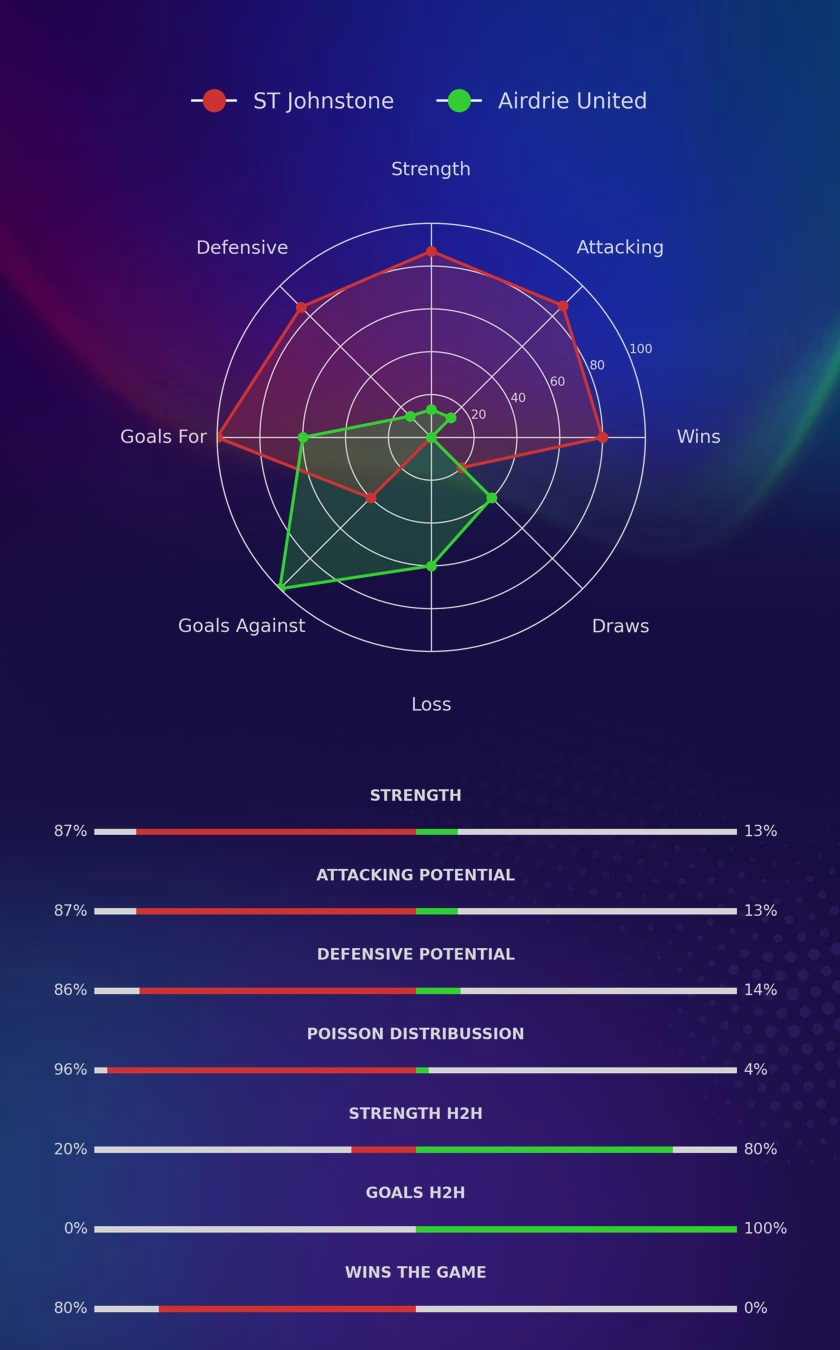 ST Johnstone - Airdrie United diagrams