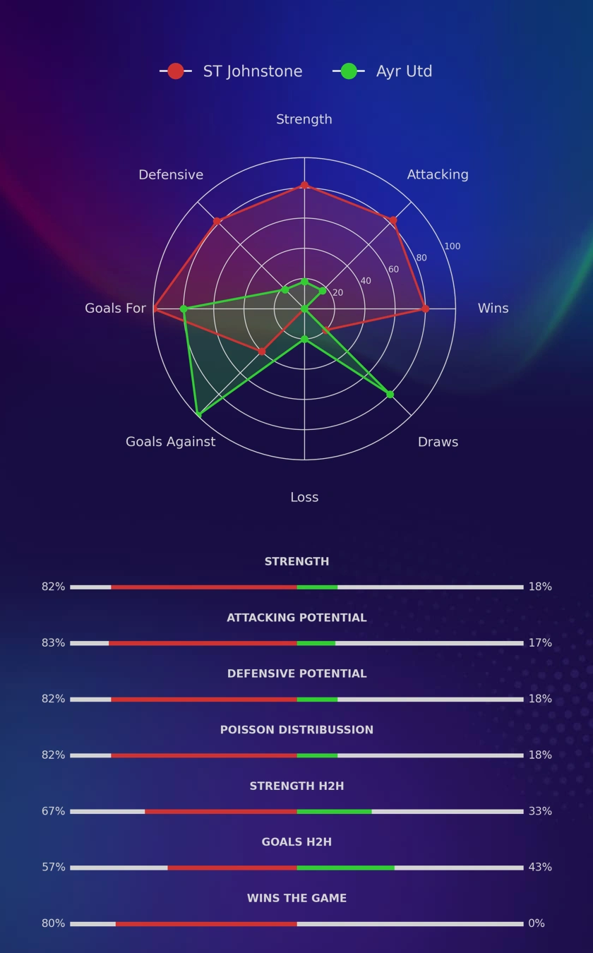 ST Johnstone - Ayr Utd diagrams