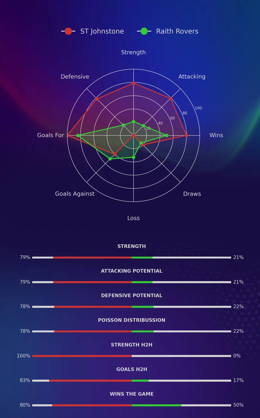 ST Johnstone - Raith Rovers diagrams