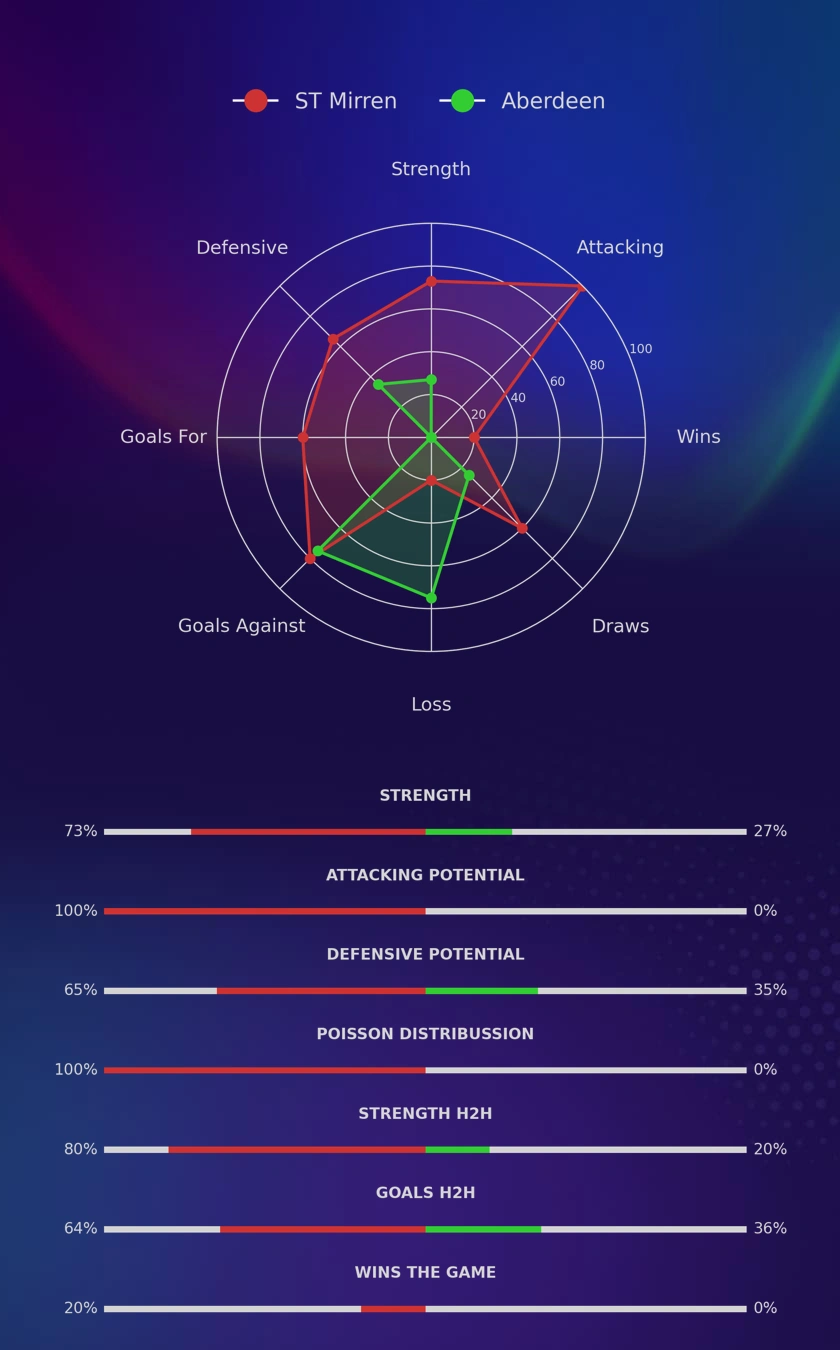 ST Mirren - Aberdeen diagrams