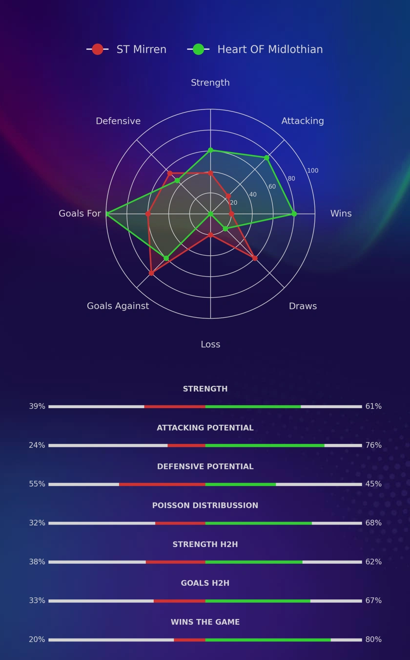 ST Mirren - Heart OF Midlothian diagrams