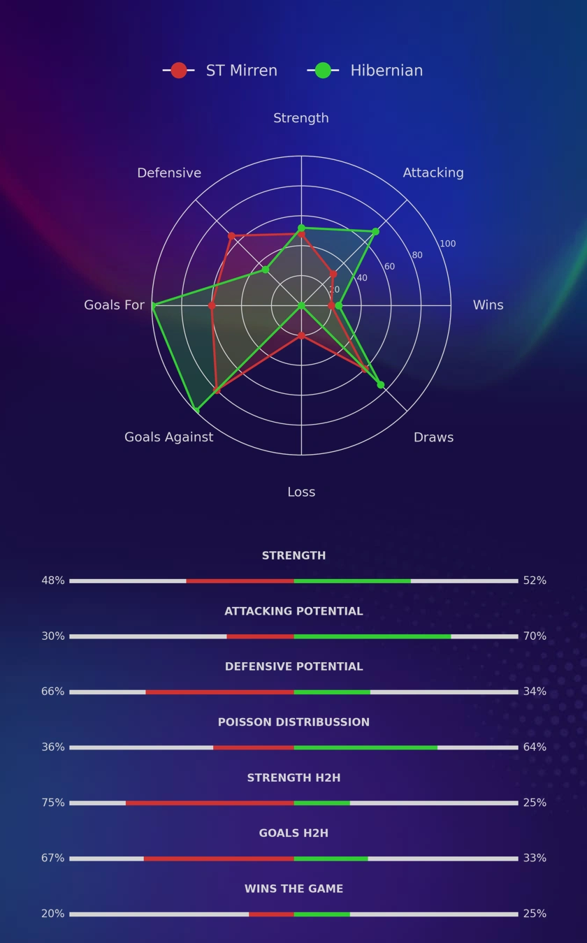 ST Mirren - Hibernian diagrams