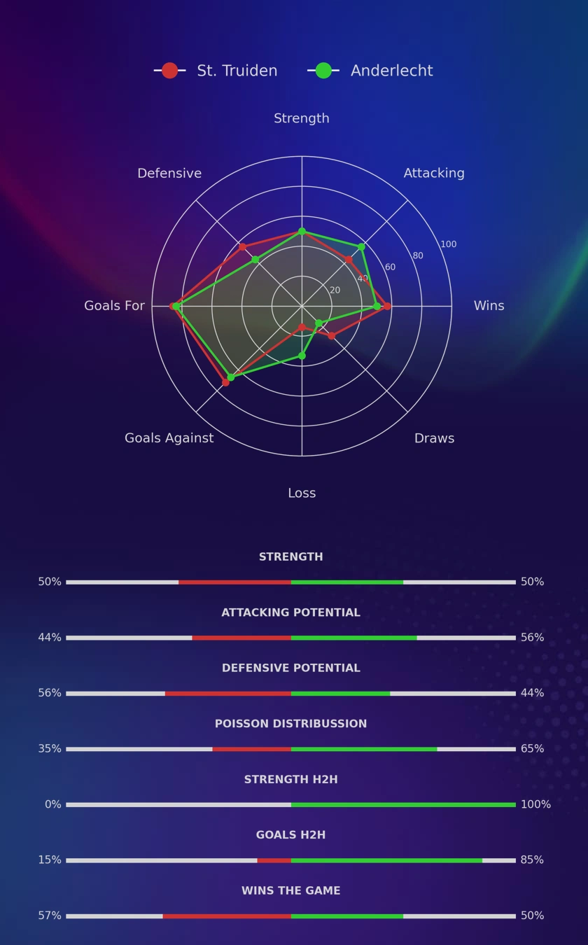 St. Truiden - Anderlecht diagrams