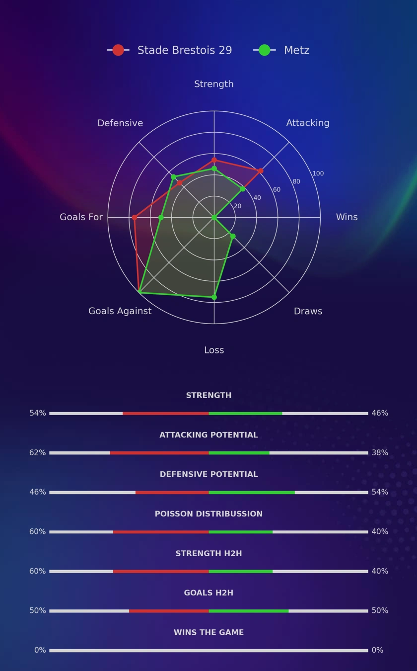 Stade Brestois 29 - Metz diagrams