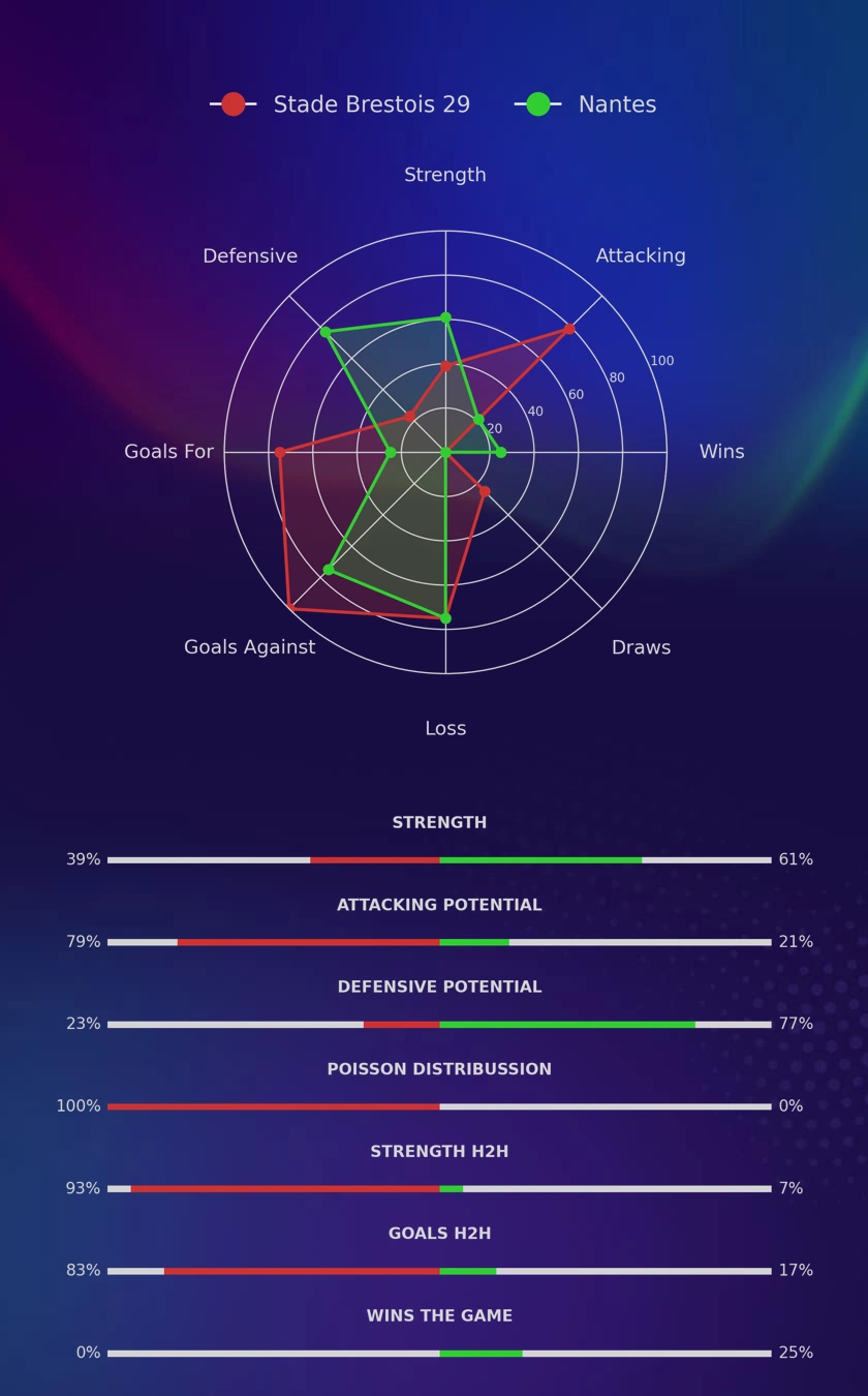 Stade Brestois 29 - Nantes diagrams