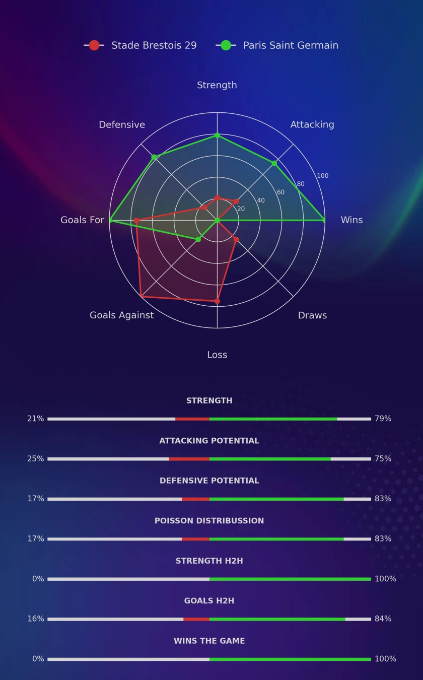 Stade Brestois 29 - Paris Saint Germain diagrams