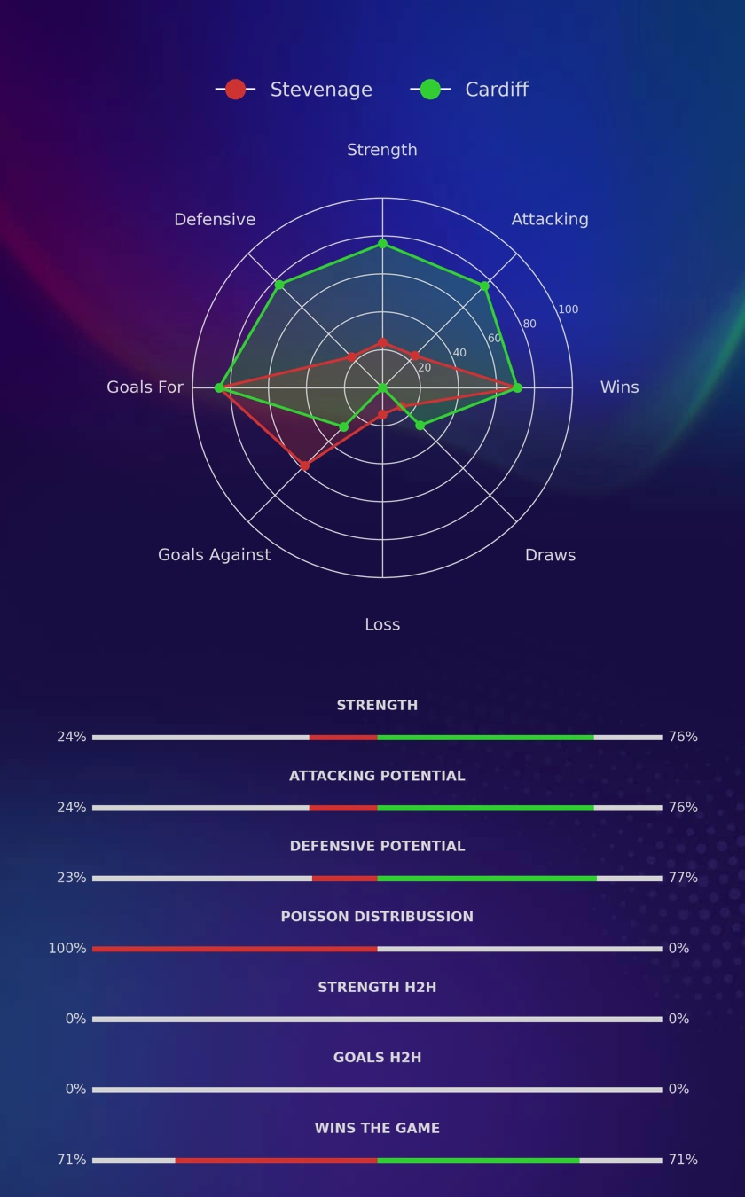 Stevenage - Cardiff diagrams