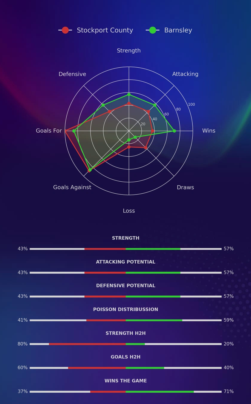 Stockport County - Barnsley diagrams