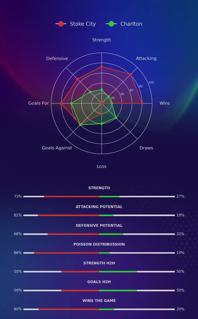 Stoke City - Charlton diagrams