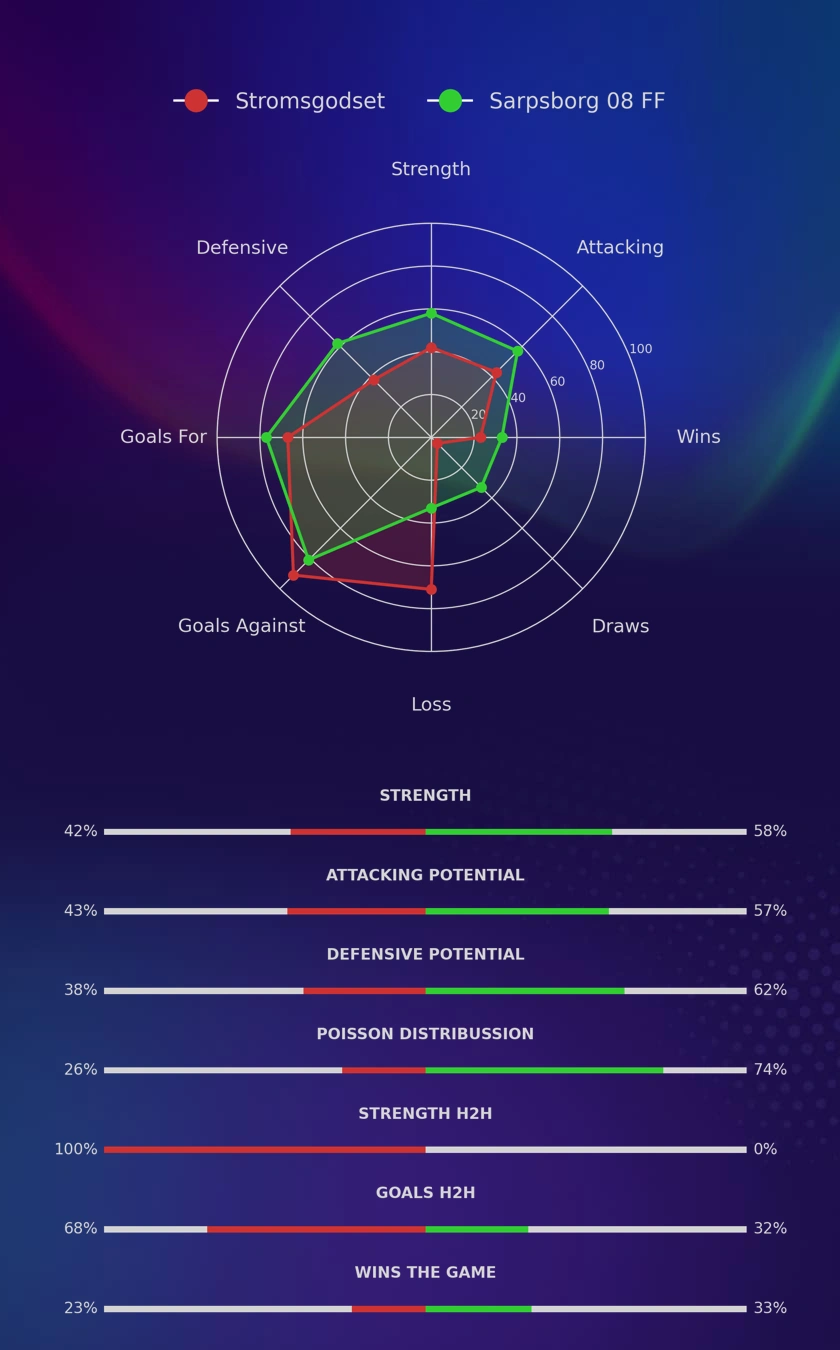 Stromsgodset - Sarpsborg 08 FF diagrams