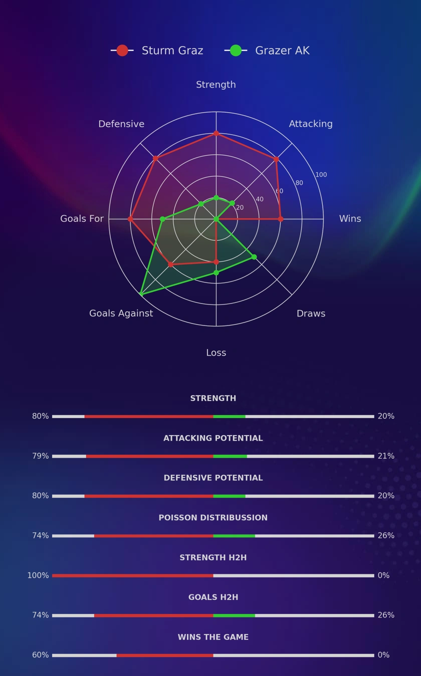 Sturm Graz - Grazer AK diagrams