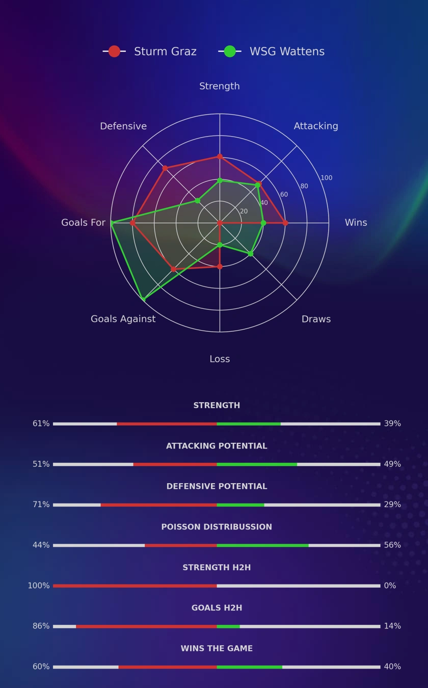 Sturm Graz - WSG Wattens diagrams