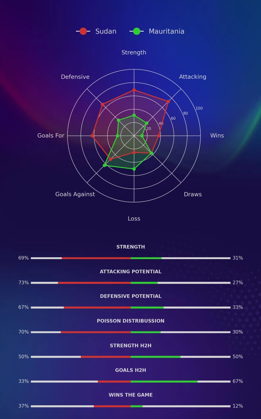 Sudan - Mauritania diagrams
