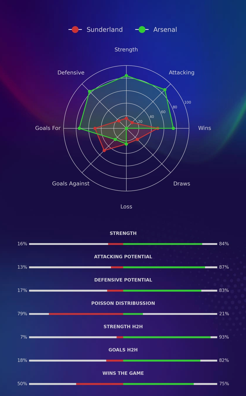 Sunderland - Arsenal diagrams