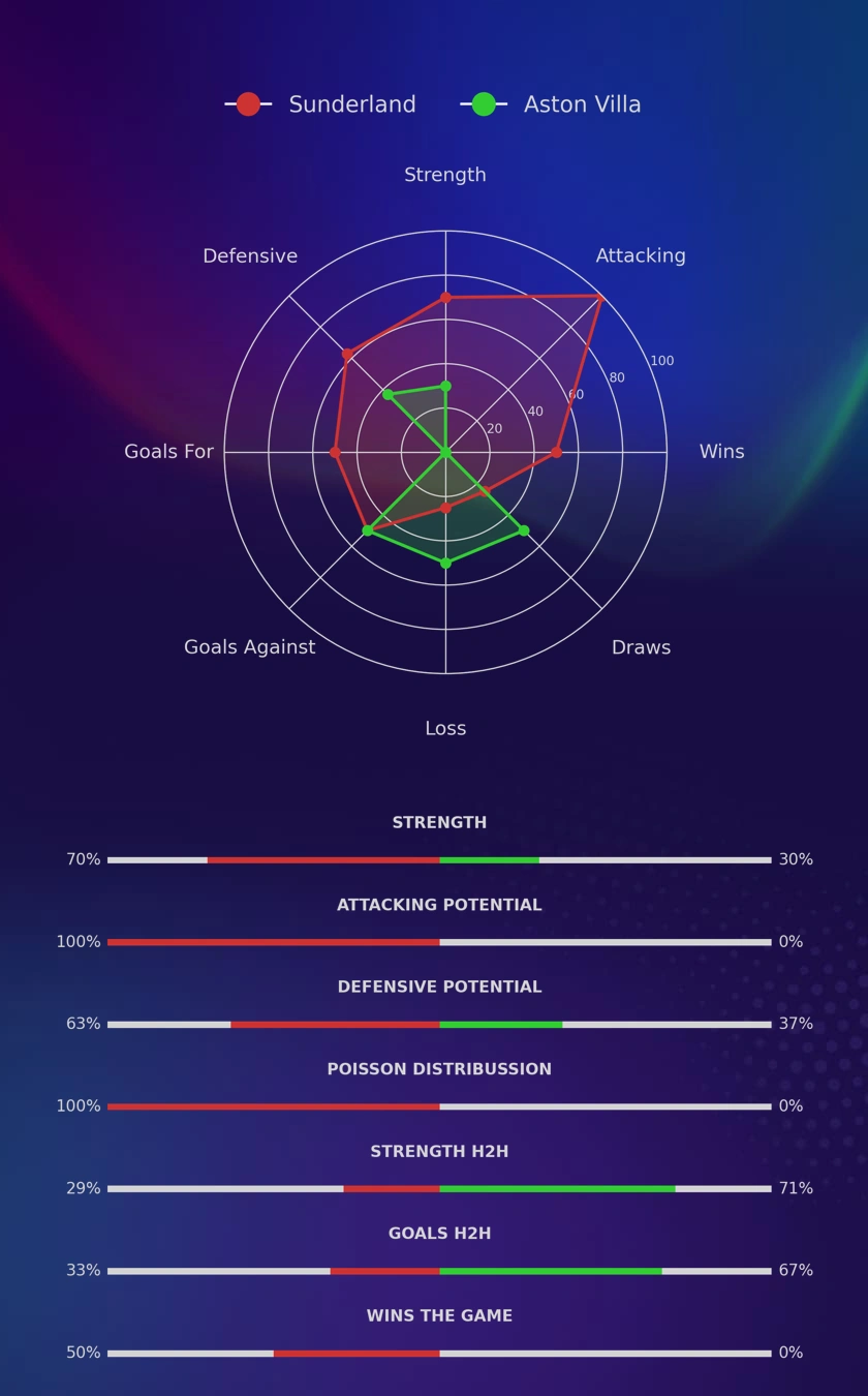 Sunderland - Aston Villa diagrams