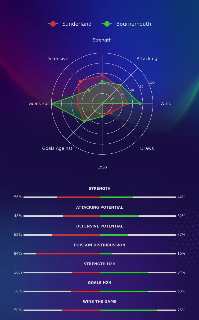 Sunderland - Bournemouth diagrams