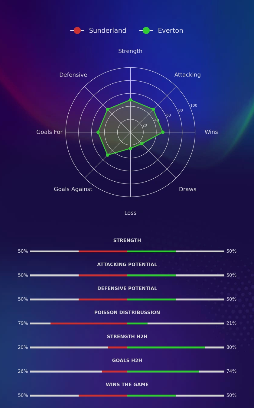 Sunderland - Everton diagrams