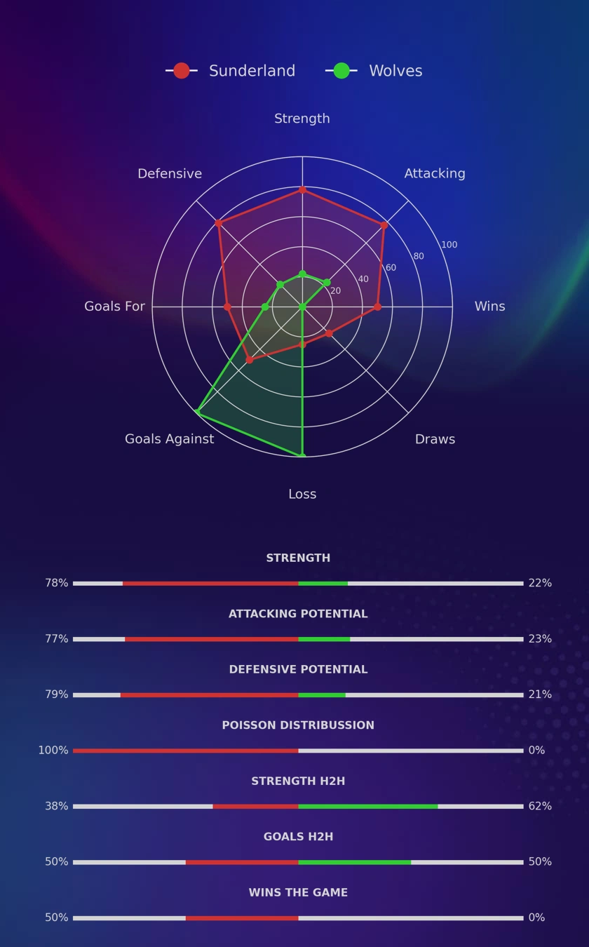 Sunderland - Wolves diagrams