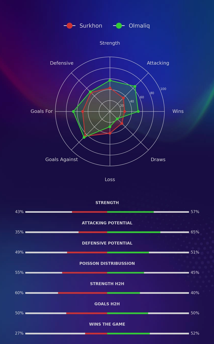 Surkhon - Olmaliq diagrams