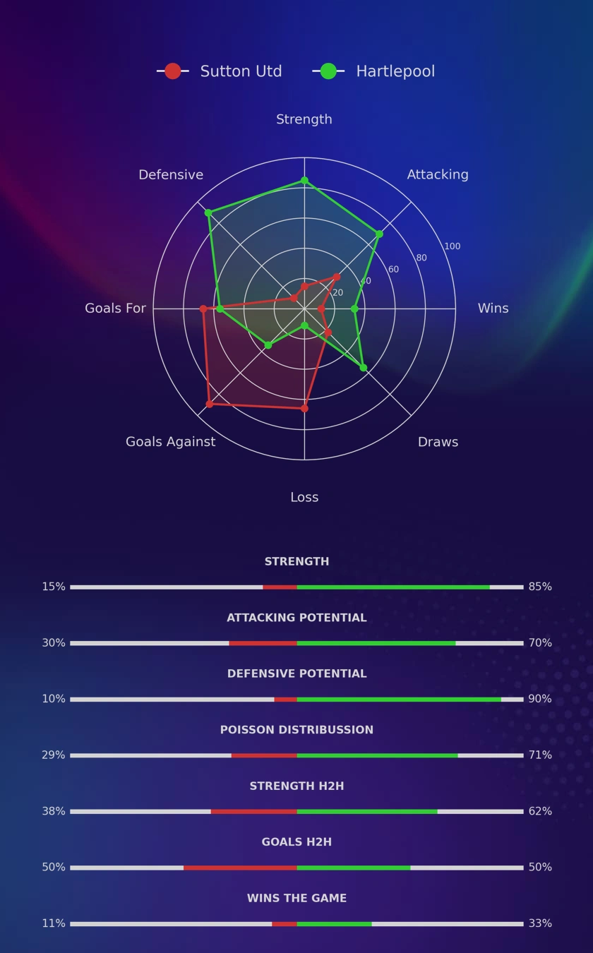 Sutton Utd - Hartlepool diagrams