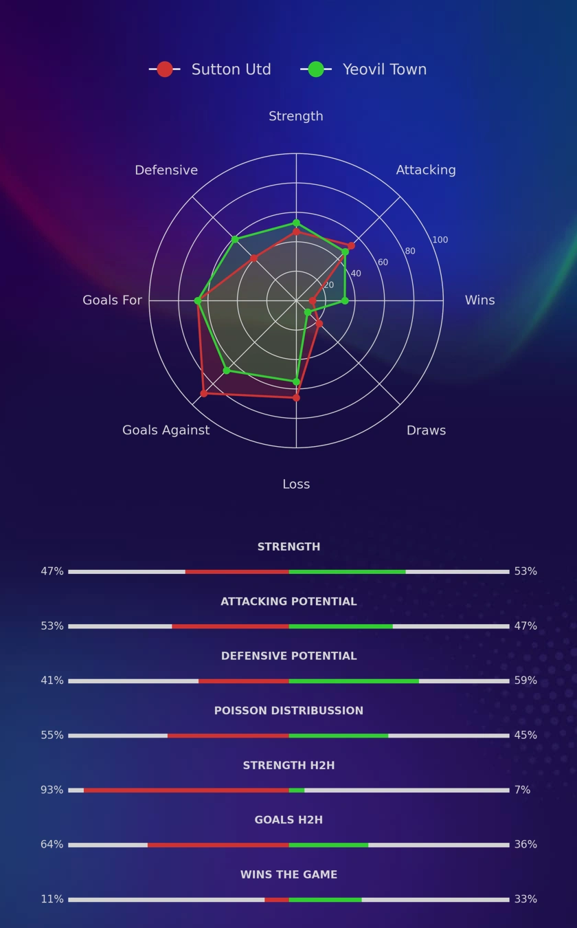 Sutton Utd - Yeovil Town diagrams