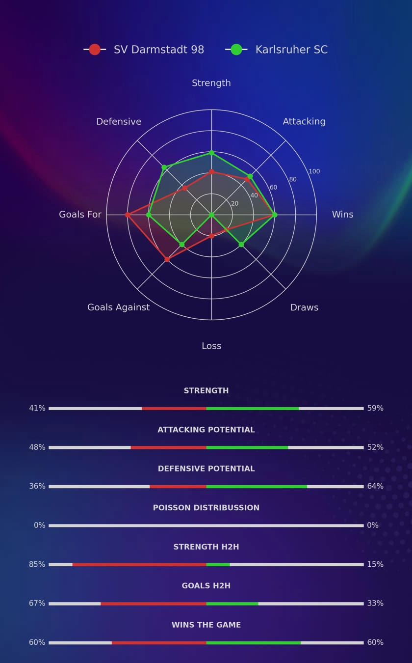 SV Darmstadt 98 - Karlsruher SC diagrams