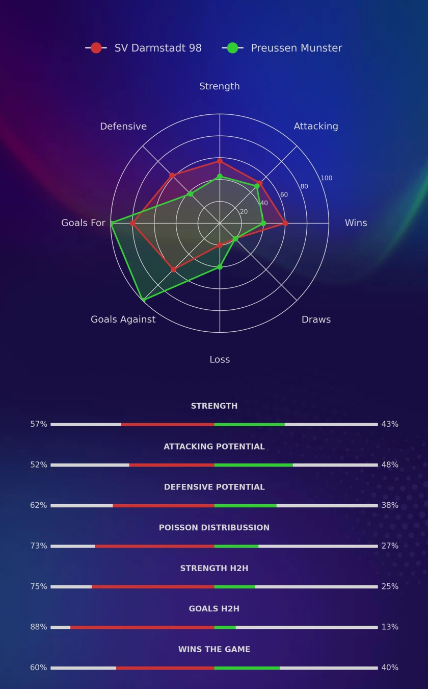 SV Darmstadt 98 - Preussen Munster diagrams