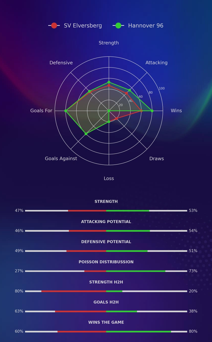 SV Elversberg - Hannover 96 diagrams
