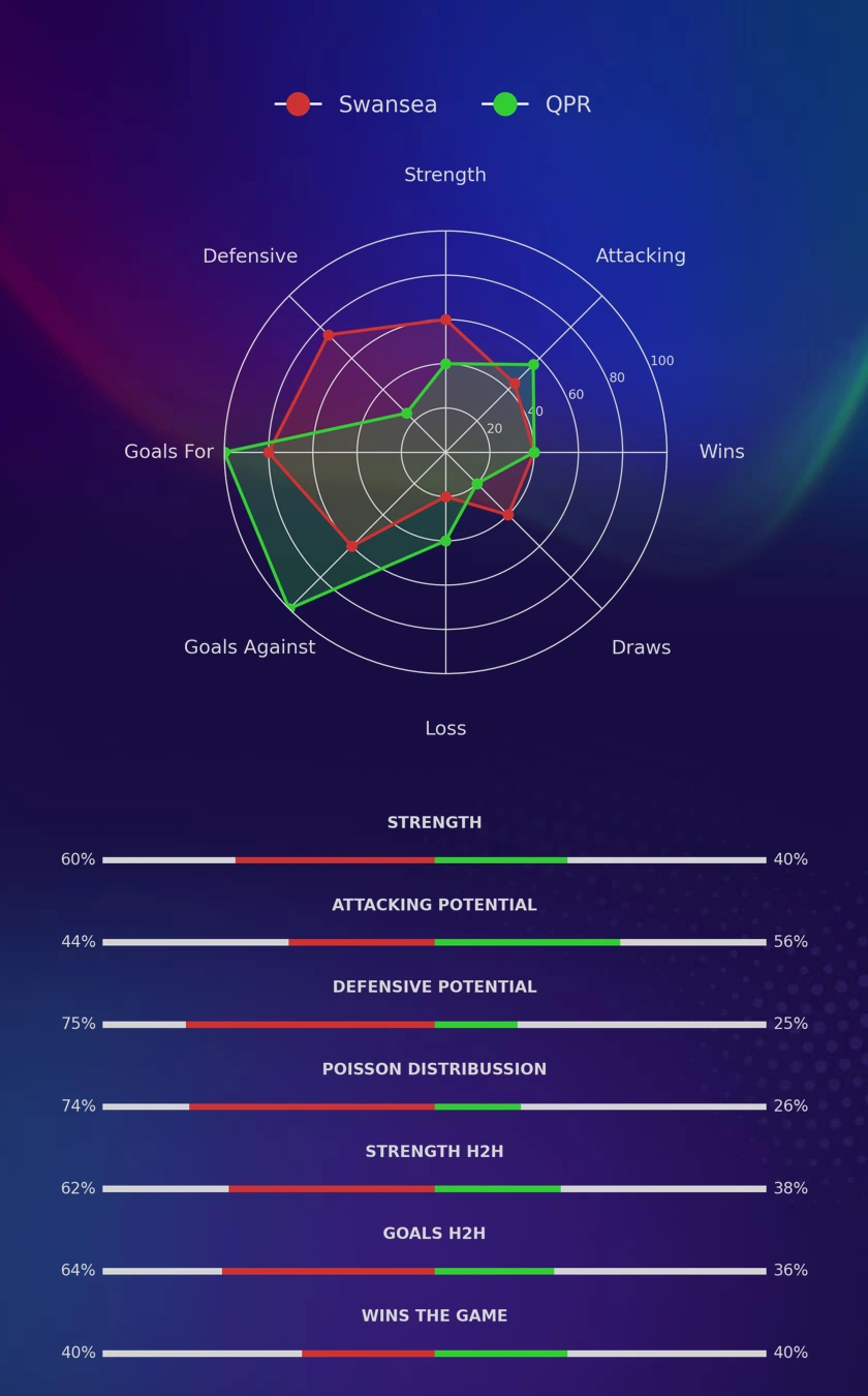 Swansea - QPR diagrams