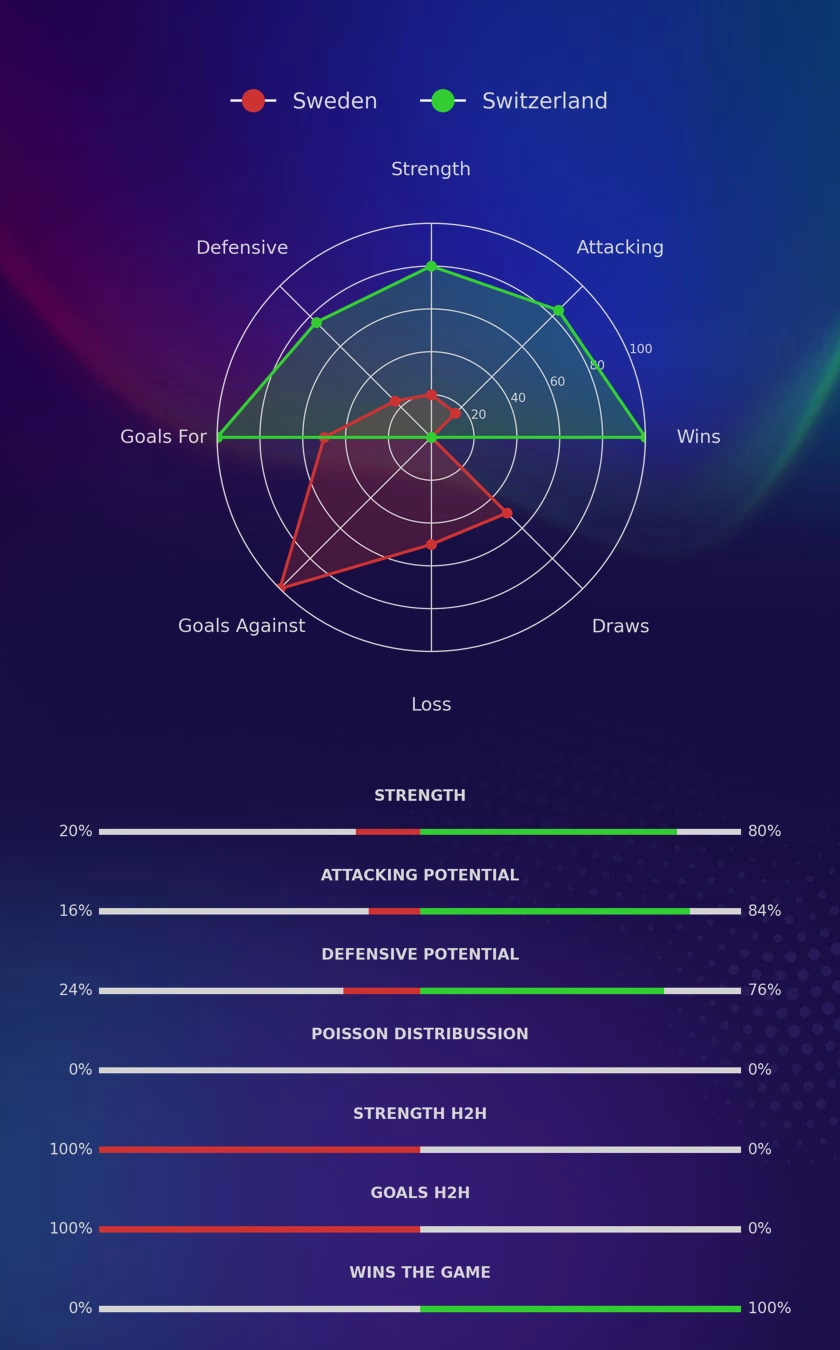 Sweden - Switzerland diagrams