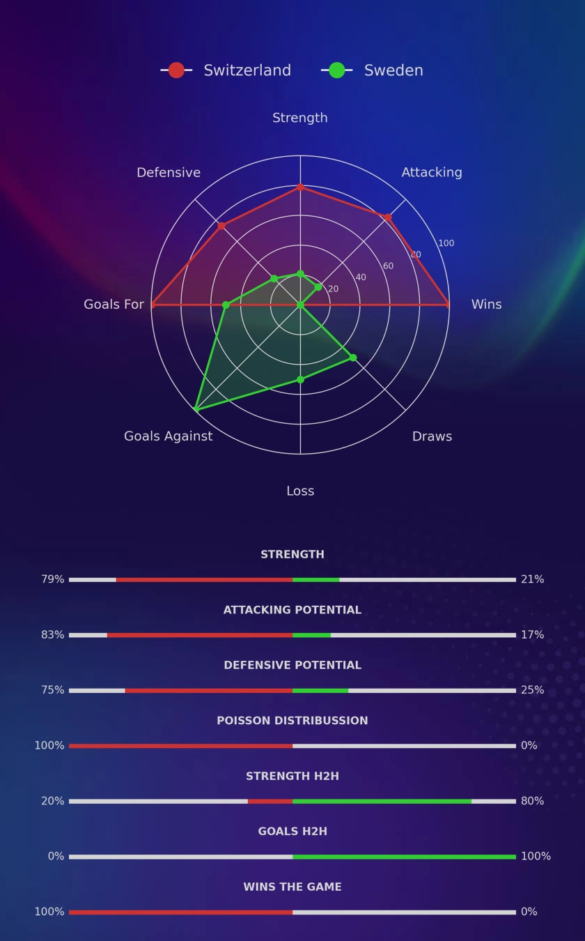 Switzerland - Sweden diagrams