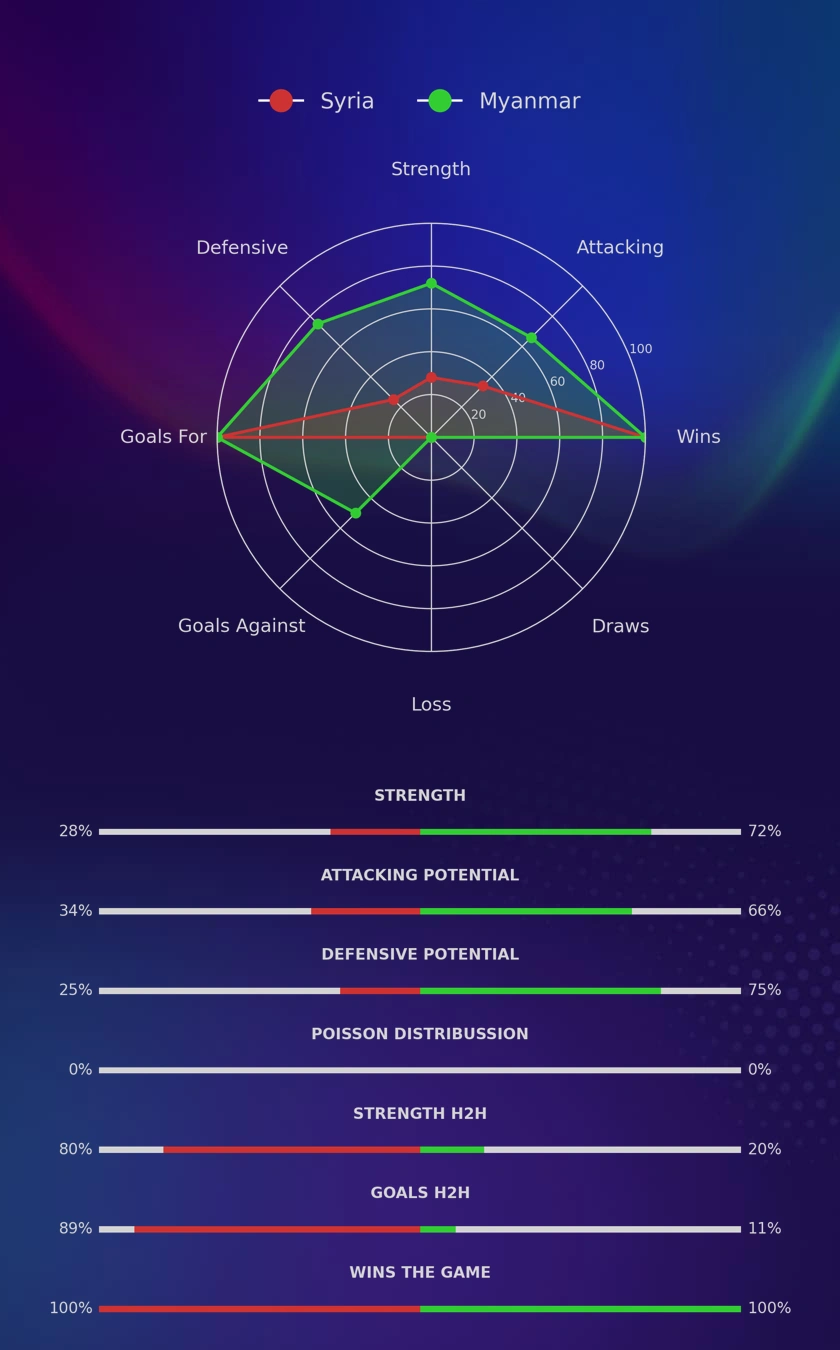 Syria - Myanmar diagrams