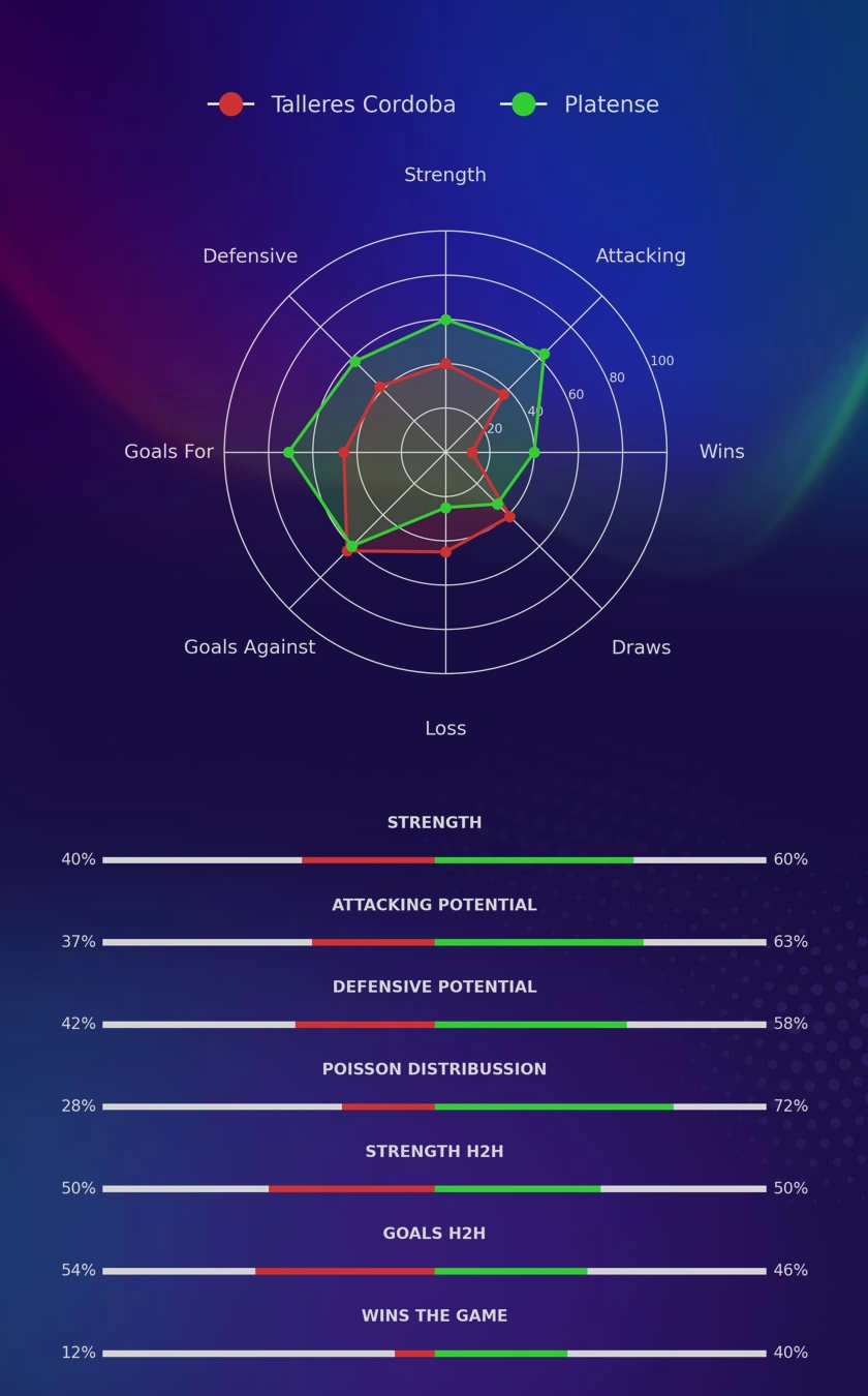 Talleres Cordoba - Platense diagrams