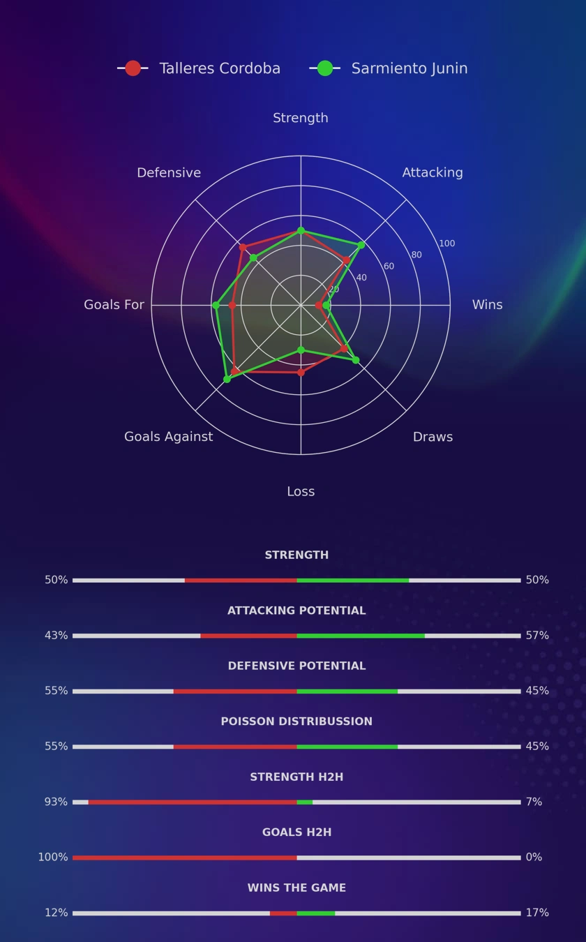 Talleres Cordoba - Sarmiento Junin diagrams