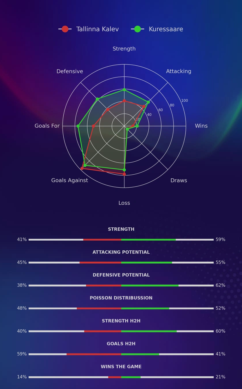 Tallinna Kalev - Kuressaare diagrams
