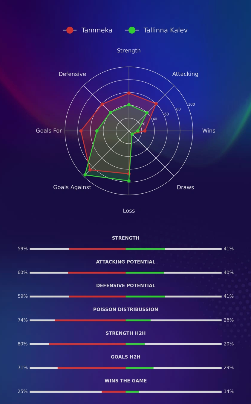 Tammeka - Tallinna Kalev diagrams