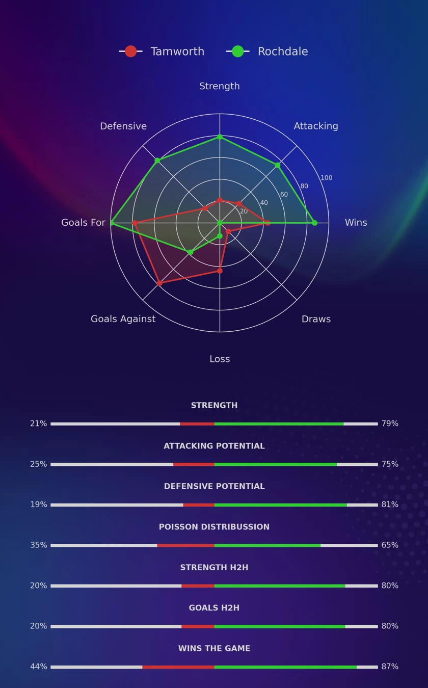 Tamworth - Rochdale diagrams