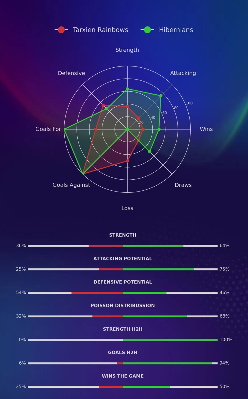 Tarxien Rainbows - Hibernians diagrams