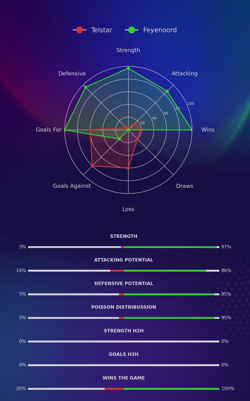 Telstar - Feyenoord diagrams