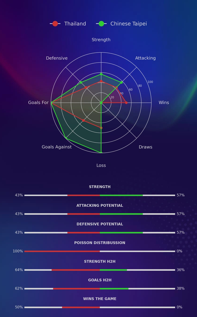 Thailand - Chinese Taipei diagrams
