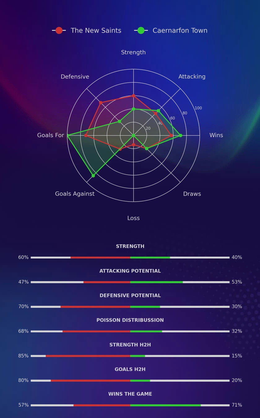 The New Saints - Caernarfon Town diagrams