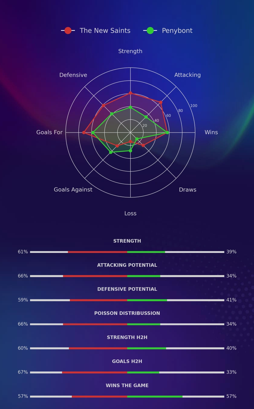 The New Saints - Penybont diagrams
