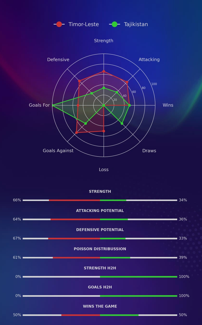 Timor-Leste - Tajikistan diagrams