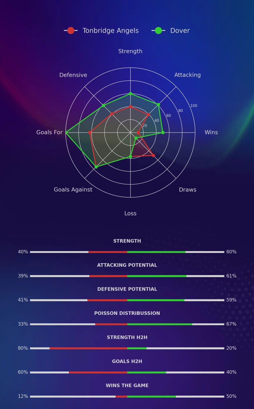 Tonbridge Angels - Dover diagrams