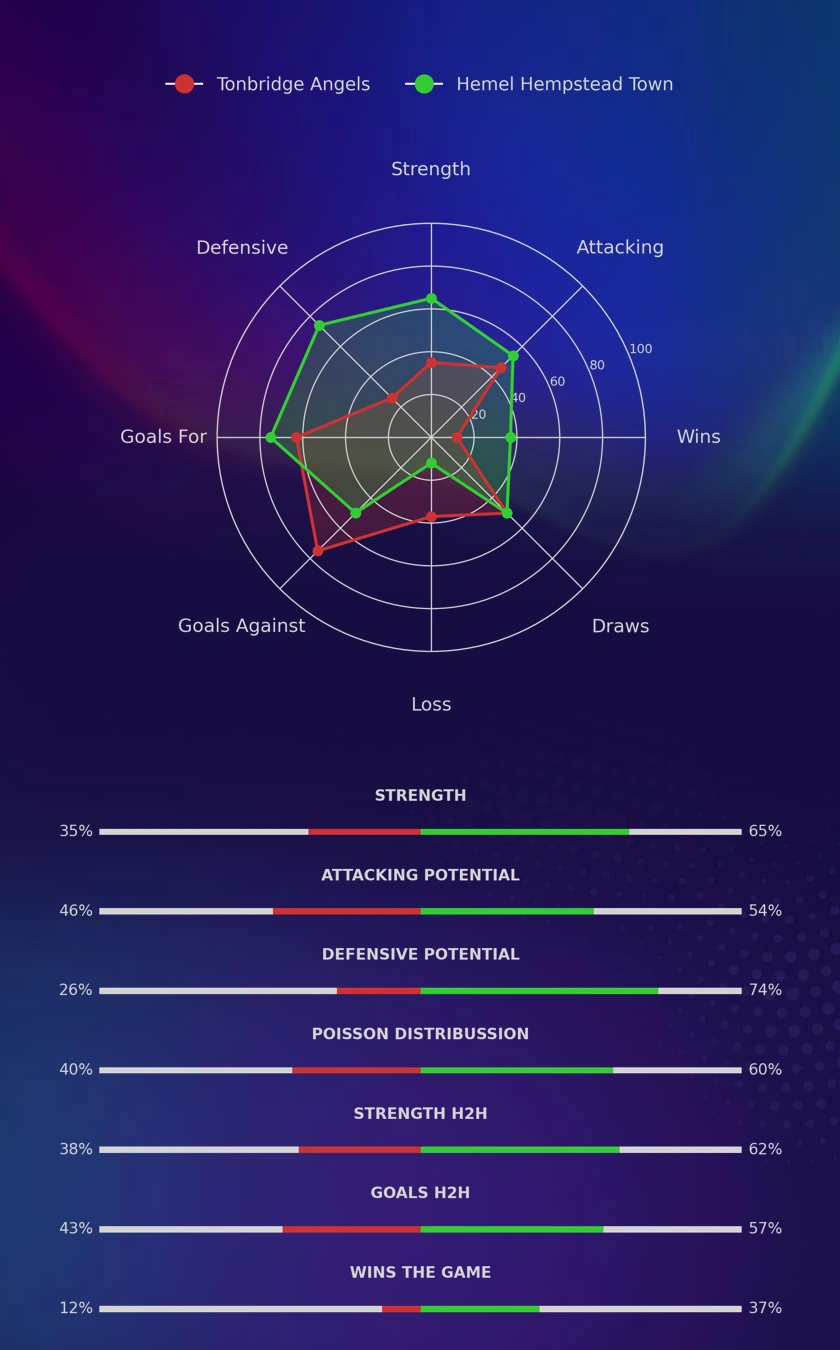 Tonbridge Angels - Hemel Hempstead Town diagrams